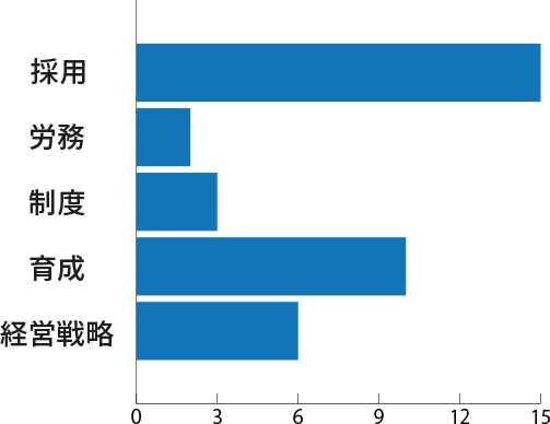 領域別経験年数のグラフ