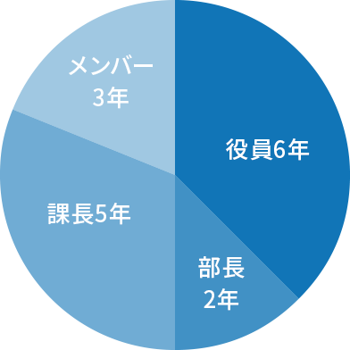 マネジメント年数のグラフ