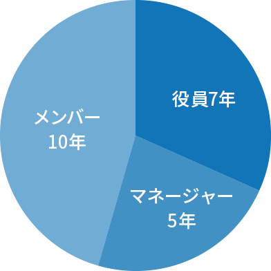 マネジメント年数のグラフ