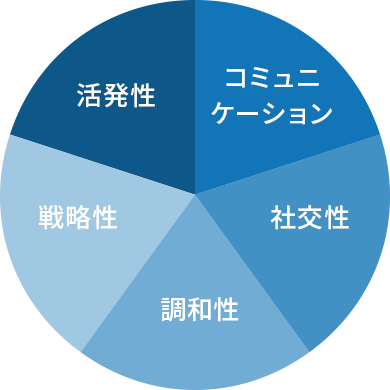 強み / 資質のグラフ